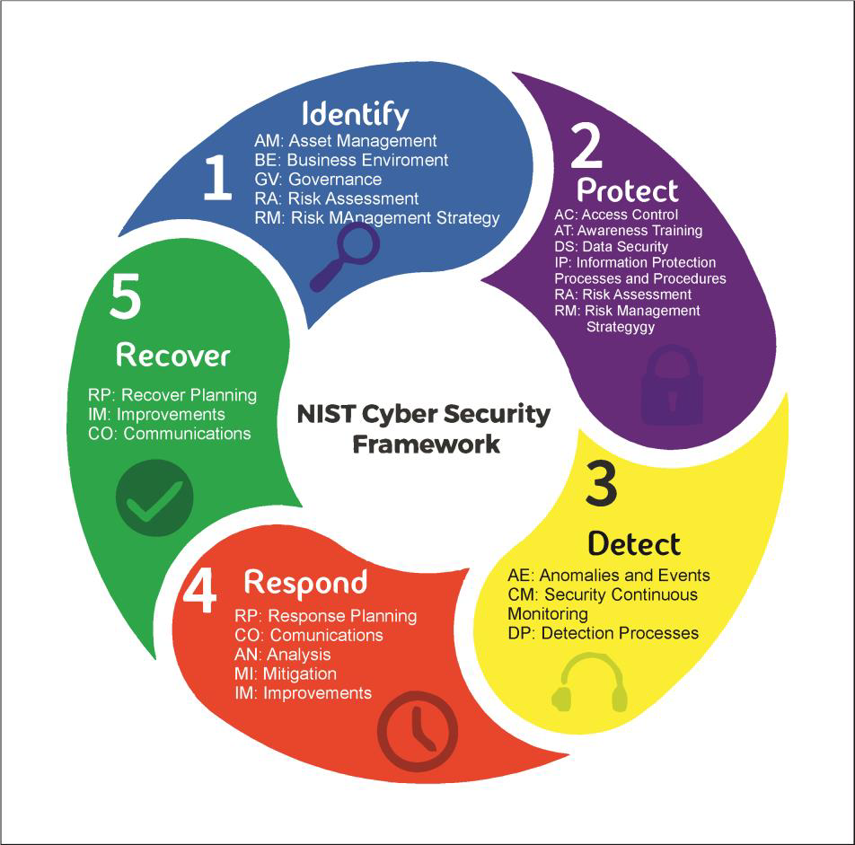 Entendiendo: El “Framework for Improving Critical Infrastructure  Cybersecurity” del NIST - Ciberseguridad y Desarrollo