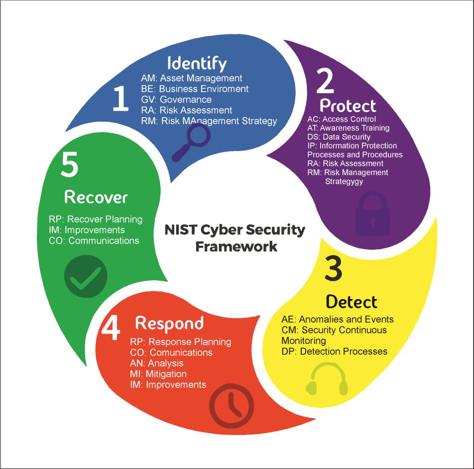 Entendiendo El Framework For Improving Critical Infrastructure 